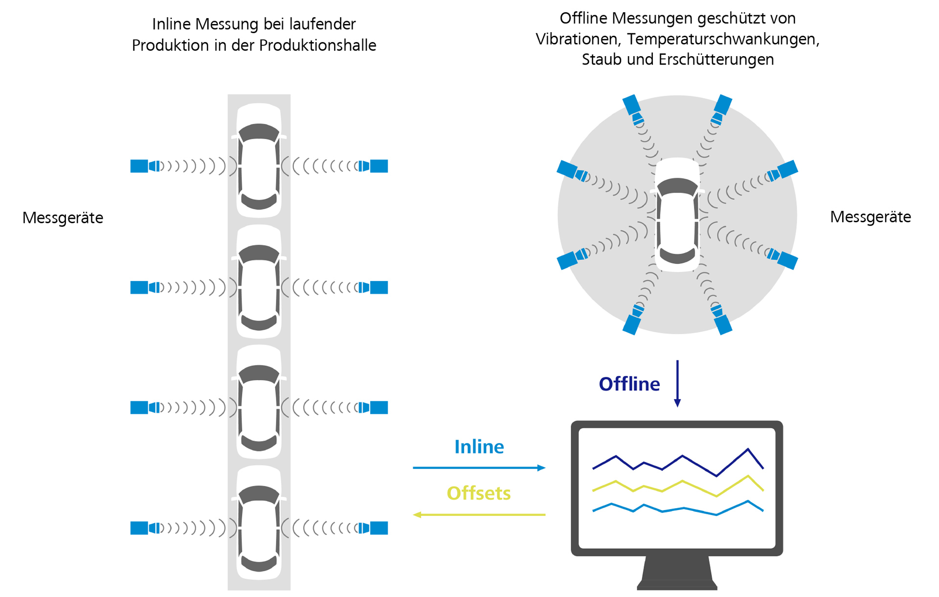 Schematische Darstellung von Inline und Offline Messungen