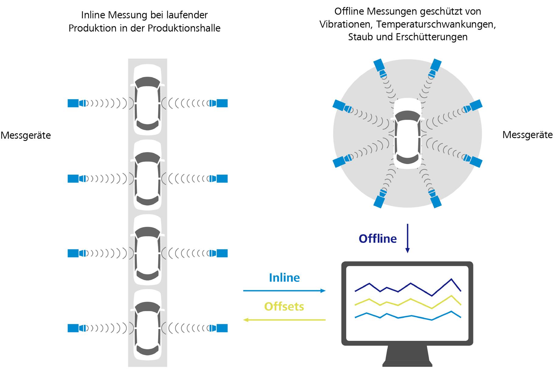 Schematische Darstellung von Inline und Offline Messungen